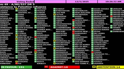  "الجمعية العامة"  تتبنى 5 قرارات لصالح فلسطين بينها تجديد ولاية "أونروا" 